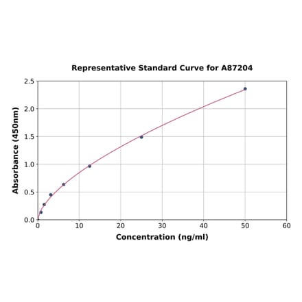 Standard Curve - Canine Superoxide Dismutase 1 ELISA Kit (A87204) - Antibodies.com