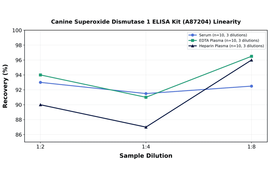 Linearity - Canine Superoxide Dismutase 1 ELISA Kit (A87204) - Antibodies.com