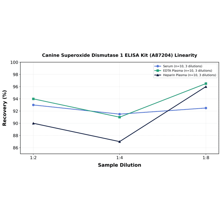 Linearity - Canine Superoxide Dismutase 1 ELISA Kit (A87204) - Antibodies.com