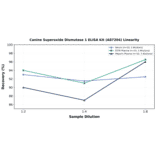Linearity - Canine Superoxide Dismutase 1 ELISA Kit (A87204) - Antibodies.com