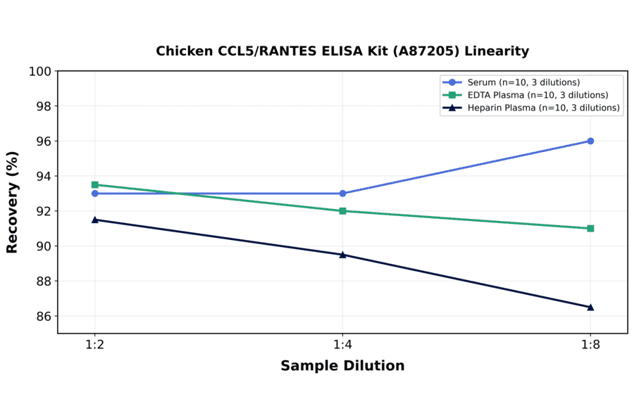 Linearity - Chicken CCL5/RANTES ELISA Kit (A87205) - Antibodies.com