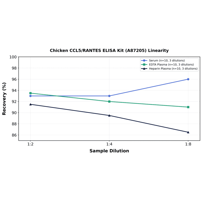 Linearity - Chicken CCL5/RANTES ELISA Kit (A87205) - Antibodies.com