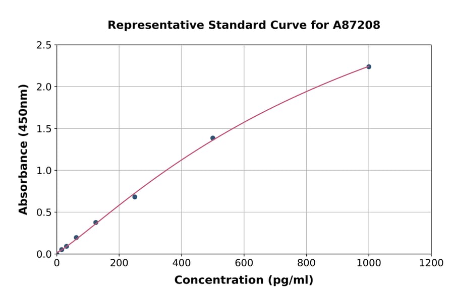 Standard Curve - Goat IL-10 ELISA Kit (A87208) - Antibodies.com