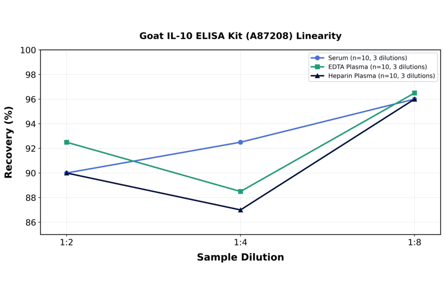 Linearity - Goat IL-10 ELISA Kit (A87208) - Antibodies.com