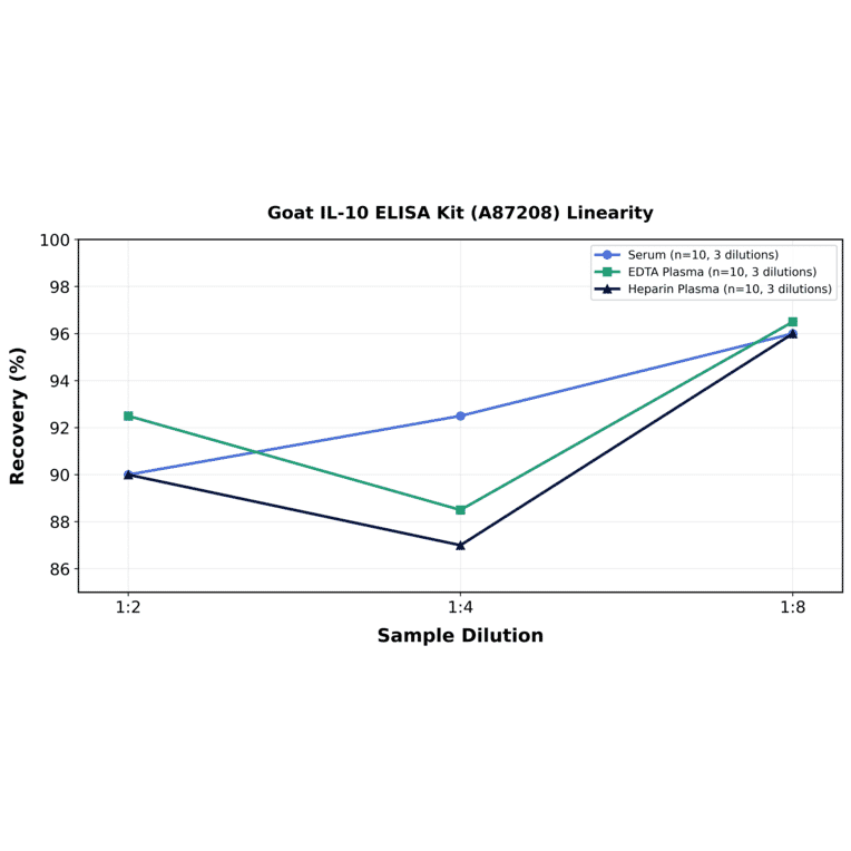 Linearity - Goat IL-10 ELISA Kit (A87208) - Antibodies.com