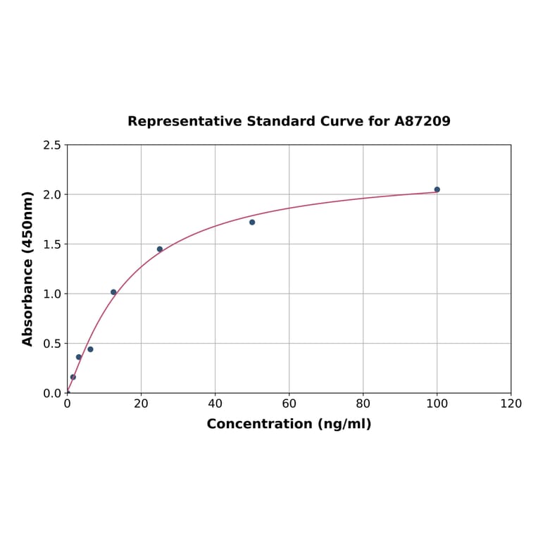 Standard Curve - Horse IGF1 ELISA Kit (A87209) - Antibodies.com