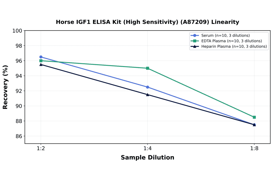Linearity - Horse IGF1 ELISA Kit (High Sensitivity) (A87209) - Antibodies.com