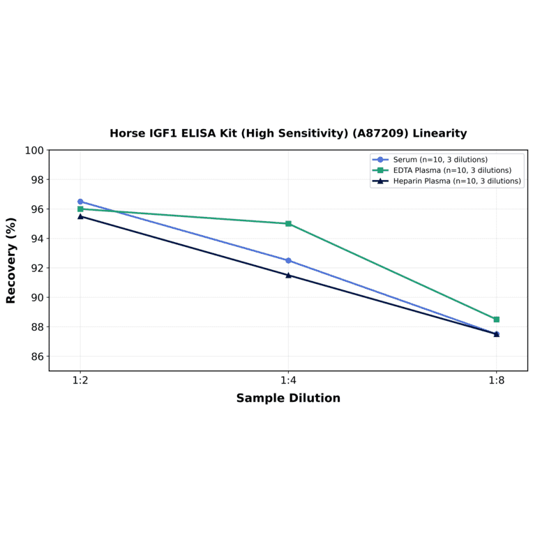 Linearity - Horse IGF1 ELISA Kit (High Sensitivity) (A87209) - Antibodies.com