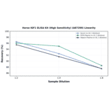 Linearity - Horse IGF1 ELISA Kit (High Sensitivity) (A87209) - Antibodies.com