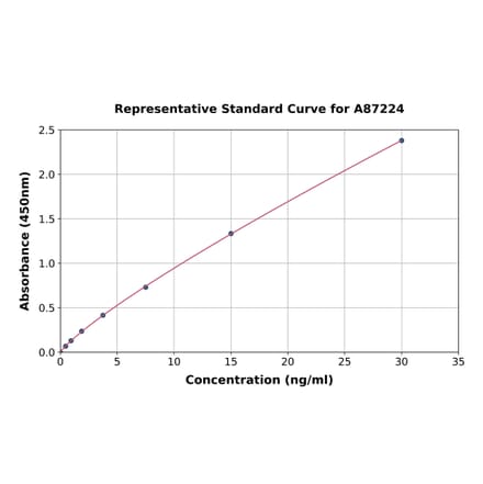 Standard Curve - Human BNIP3 ELISA Kit (A87224) - Antibodies.com