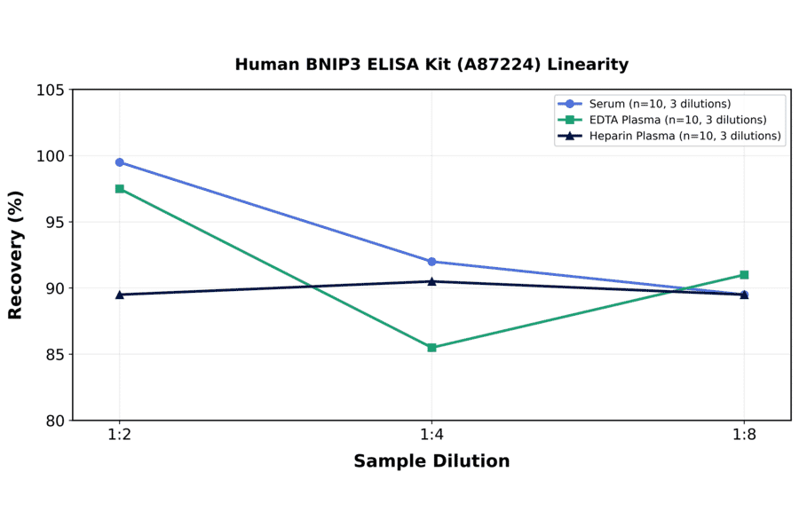 Linearity - Human BNIP3 ELISA Kit (A87224) - Antibodies.com