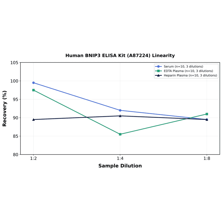 Linearity - Human BNIP3 ELISA Kit (A87224) - Antibodies.com