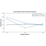 Linearity - Human BNIP3 ELISA Kit (A87224) - Antibodies.com