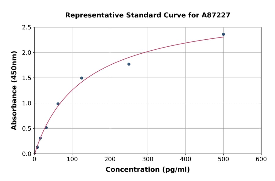 Standard Curve - Human MKRN3 ELISA Kit (A87227) - Antibodies.com