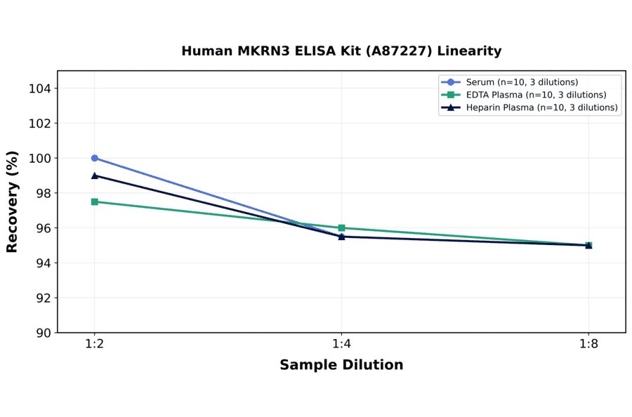 Linearity - Human MKRN3 ELISA Kit (A87227) - Antibodies.com