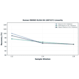Linearity - Human MKRN3 ELISA Kit (A87227) - Antibodies.com