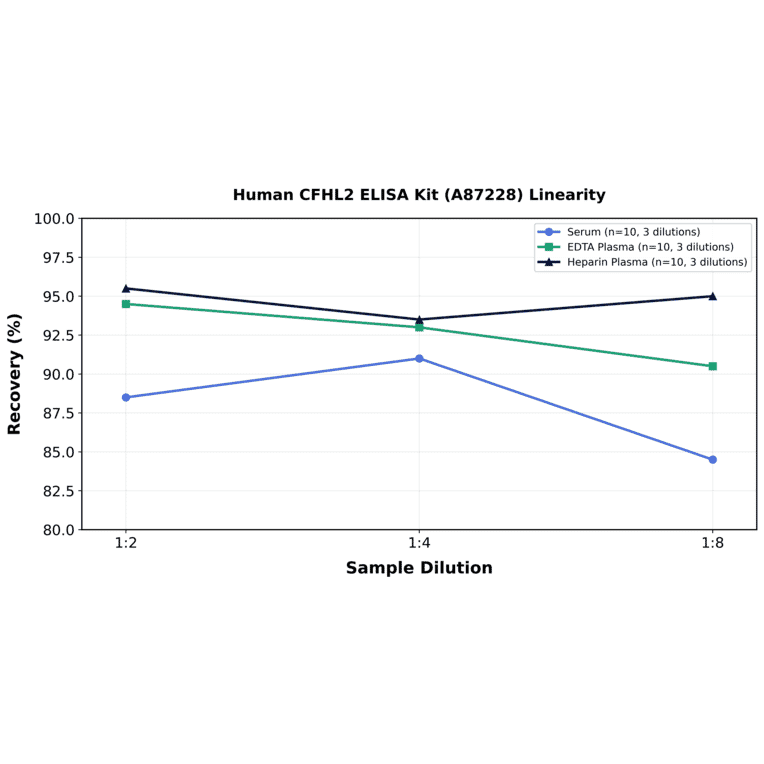Linearity - Human CFHL2 ELISA Kit (A87228) - Antibodies.com