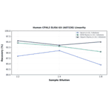 Linearity - Human CFHL2 ELISA Kit (A87228) - Antibodies.com