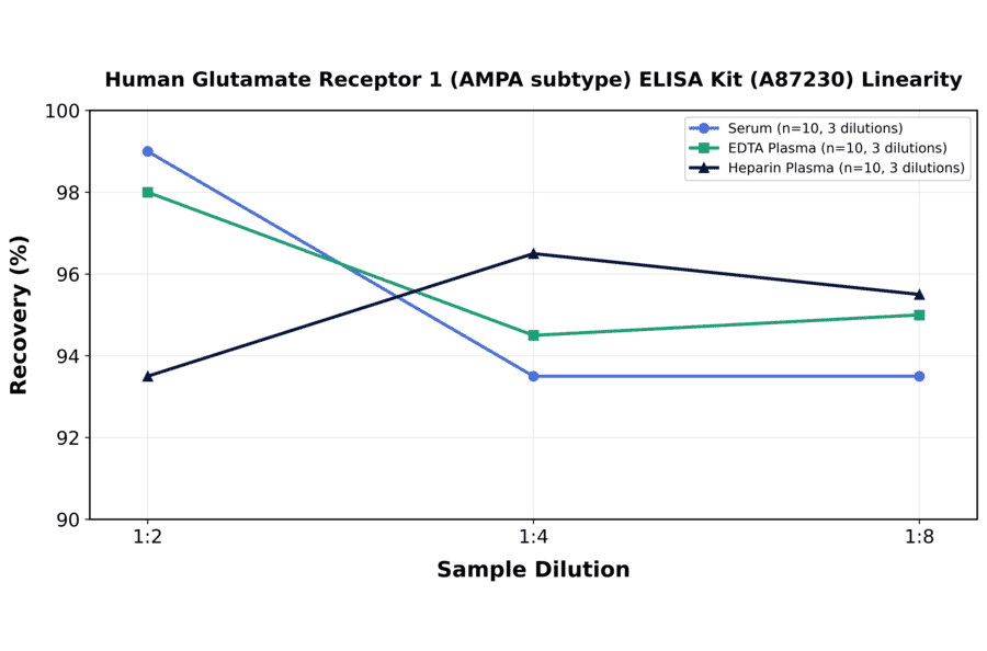 Linearity - Human Glutamate Receptor 1 (AMPA subtype) ELISA Kit (A87230) - Antibodies.com