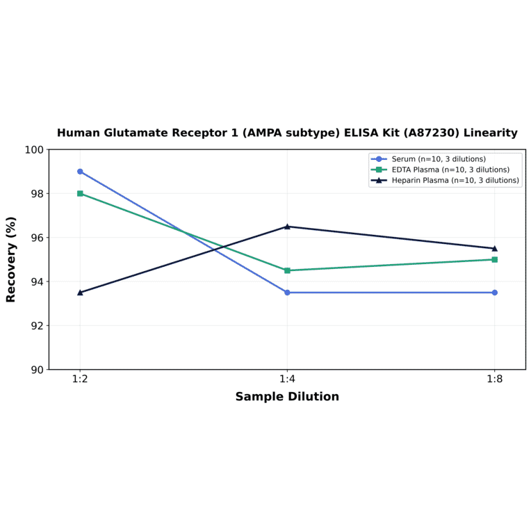 Linearity - Human Glutamate Receptor 1 (AMPA subtype) ELISA Kit (A87230) - Antibodies.com