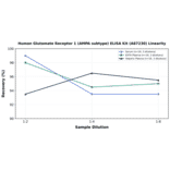 Linearity - Human Glutamate Receptor 1 (AMPA subtype) ELISA Kit (A87230) - Antibodies.com