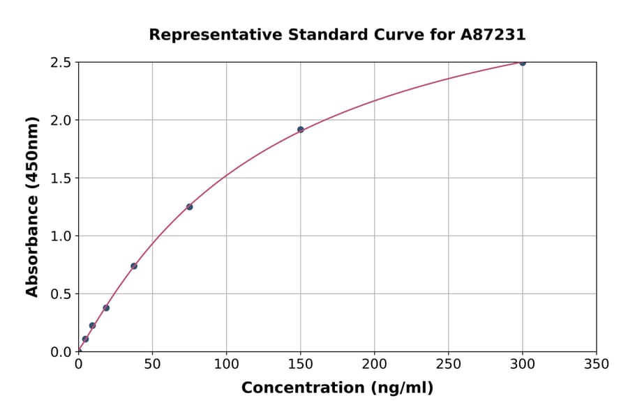 Standard Curve - Human Total alpha 1 Acid Glycoprotein/AGP ELISA Kit (A87231) - Antibodies.com
