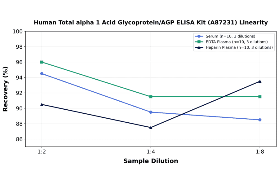 Linearity - Human Total alpha 1 Acid Glycoprotein/AGP ELISA Kit (A87231) - Antibodies.com