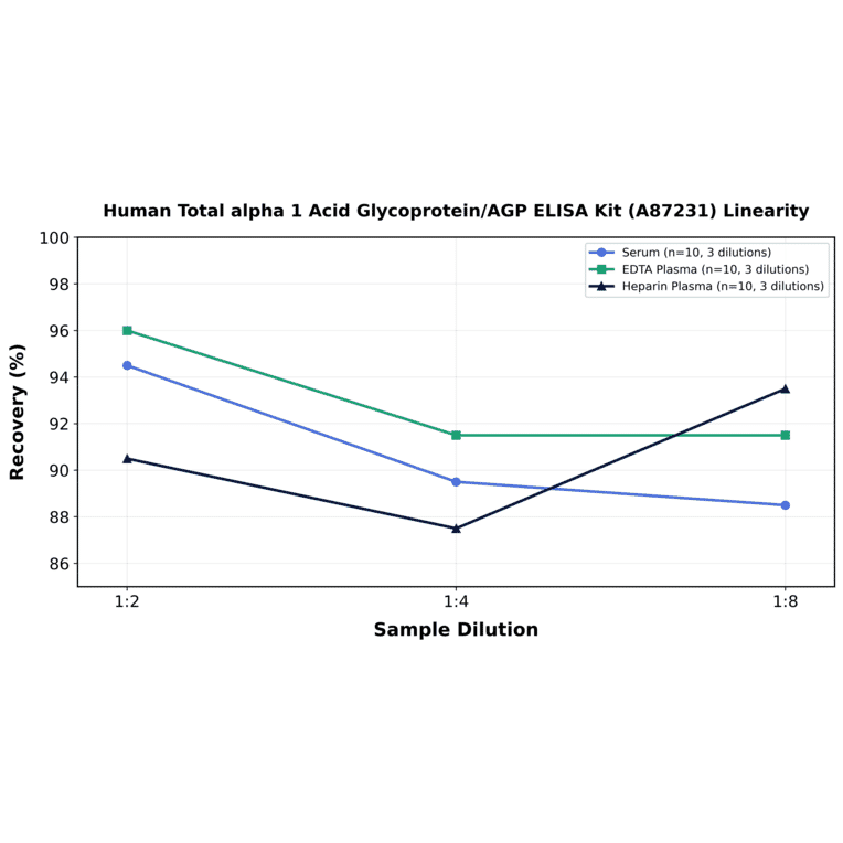 Linearity - Human Total alpha 1 Acid Glycoprotein/AGP ELISA Kit (A87231) - Antibodies.com