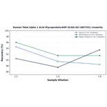 Linearity - Human Total alpha 1 Acid Glycoprotein/AGP ELISA Kit (A87231) - Antibodies.com