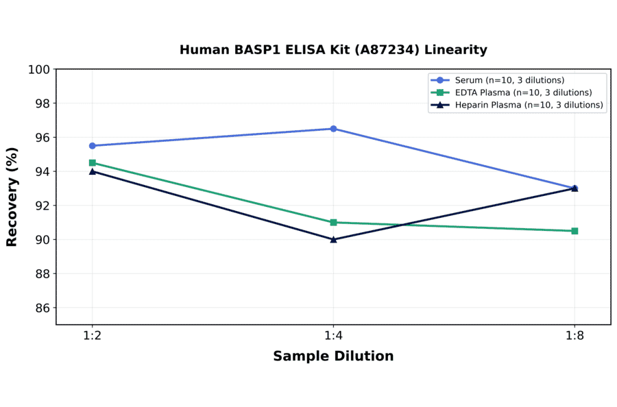 Linearity - Human BASP1 ELISA Kit (A87234) - Antibodies.com