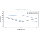 Linearity - Human BASP1 ELISA Kit (A87234) - Antibodies.com