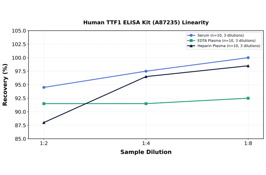 Linearity - Human TTF1 ELISA Kit (A87235) - Antibodies.com