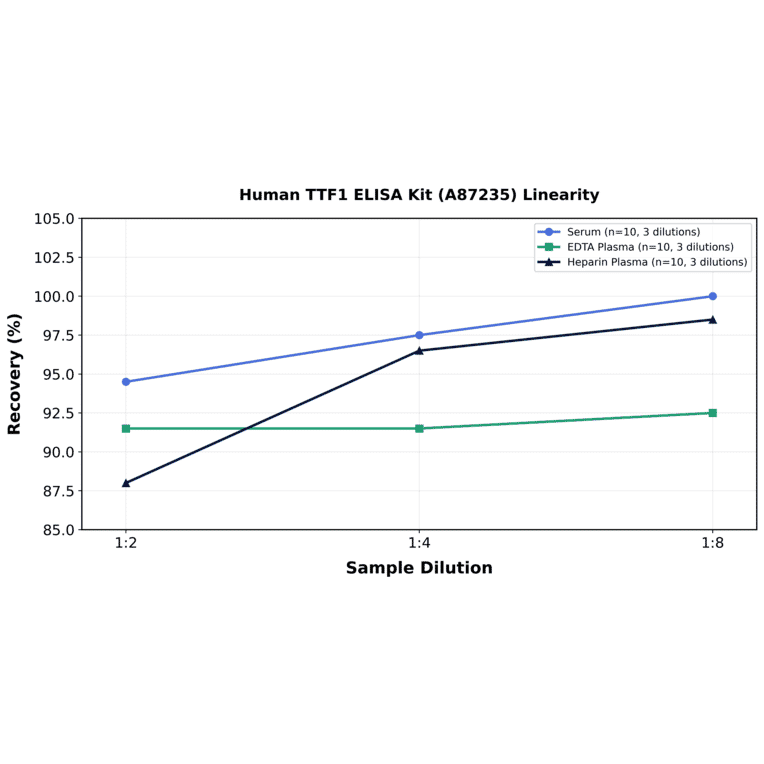 Linearity - Human TTF1 ELISA Kit (A87235) - Antibodies.com