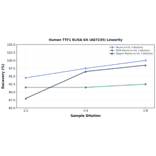 Linearity - Human TTF1 ELISA Kit (A87235) - Antibodies.com