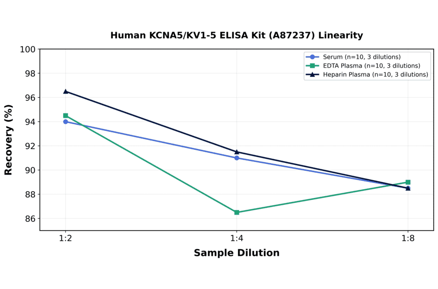 Linearity - Human KCNA5/KV1-5 ELISA Kit (A87237) - Antibodies.com