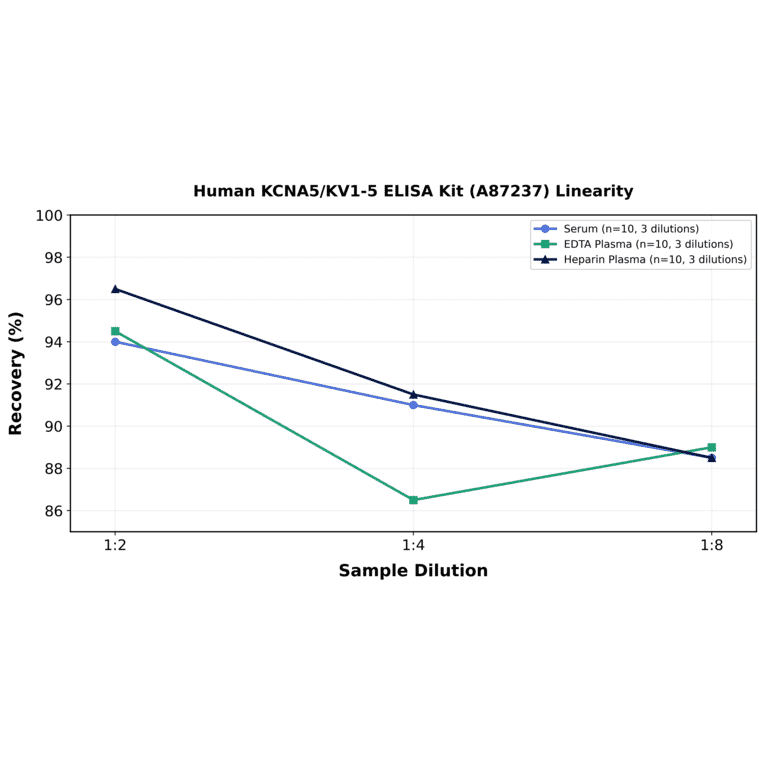 Linearity - Human KCNA5/KV1-5 ELISA Kit (A87237) - Antibodies.com