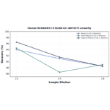 Linearity - Human KCNA5/KV1-5 ELISA Kit (A87237) - Antibodies.com