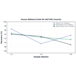 Linearity - Human NSMase2 ELISA Kit (A87238) - Antibodies.com