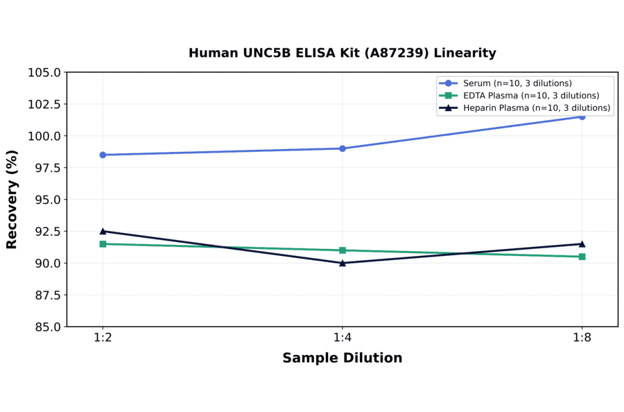 Linearity - Human UNC5B ELISA Kit (A87239) - Antibodies.com