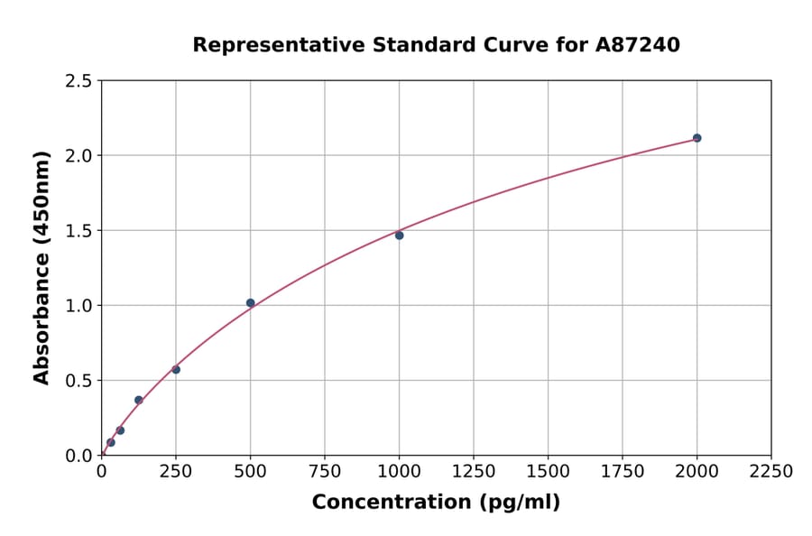Standard Curve - Human VDAC1/Porin ELISA Kit (A87240) - Antibodies.com