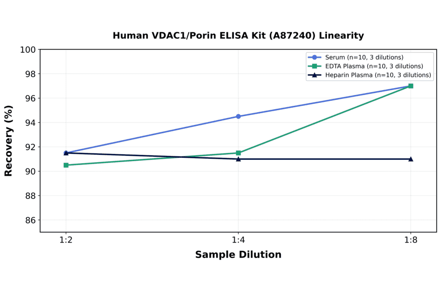 Linearity - Human VDAC1/Porin ELISA Kit (A87240) - Antibodies.com