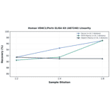 Linearity - Human VDAC1/Porin ELISA Kit (A87240) - Antibodies.com