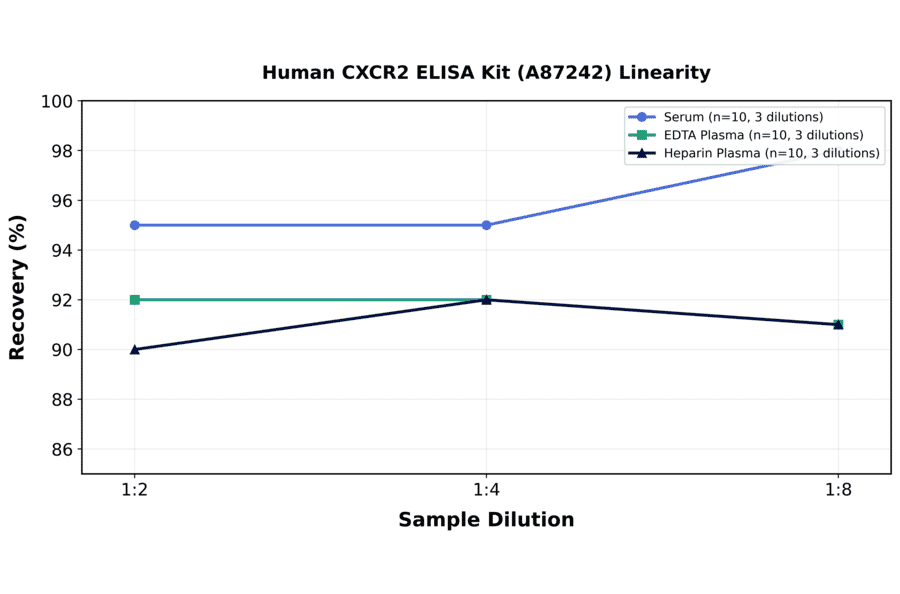 Linearity - Human CXCR2 ELISA Kit (A87242) - Antibodies.com