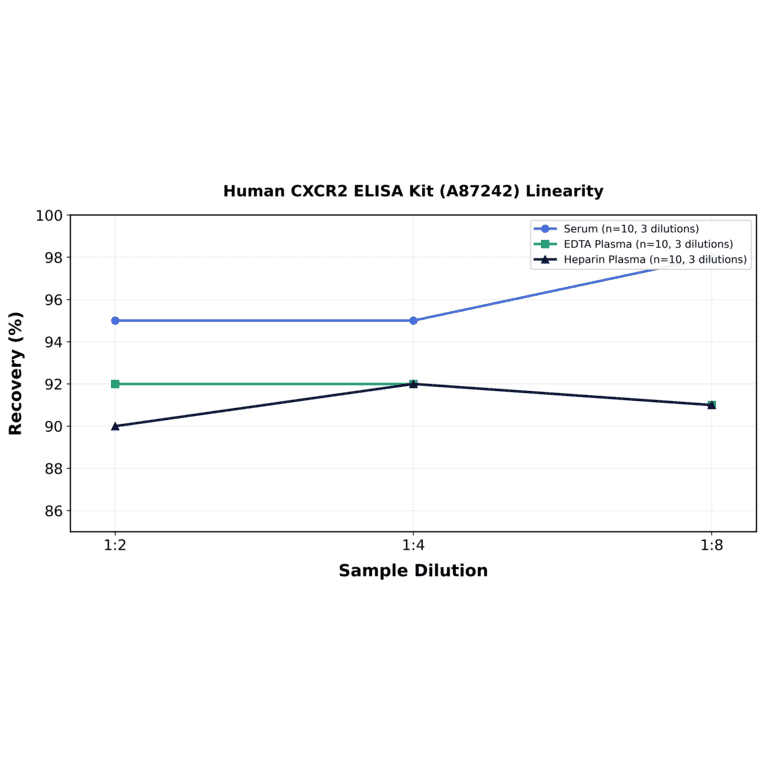 Linearity - Human CXCR2 ELISA Kit (A87242) - Antibodies.com