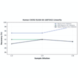 Linearity - Human CXCR2 ELISA Kit (A87242) - Antibodies.com