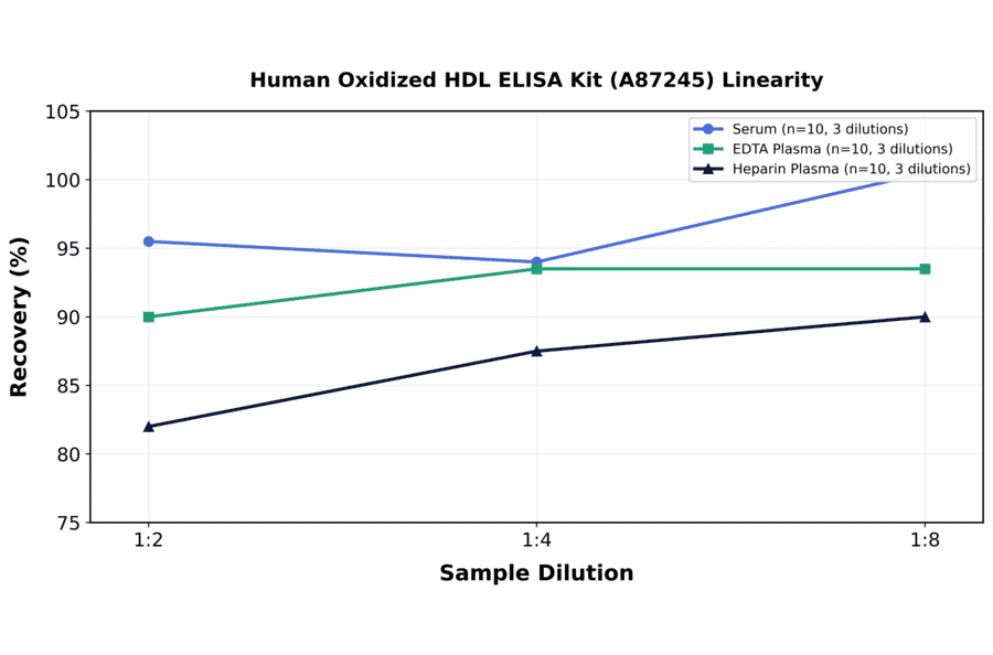 Linearity - Human Oxidized HDL ELISA Kit (A87245) - Antibodies.com