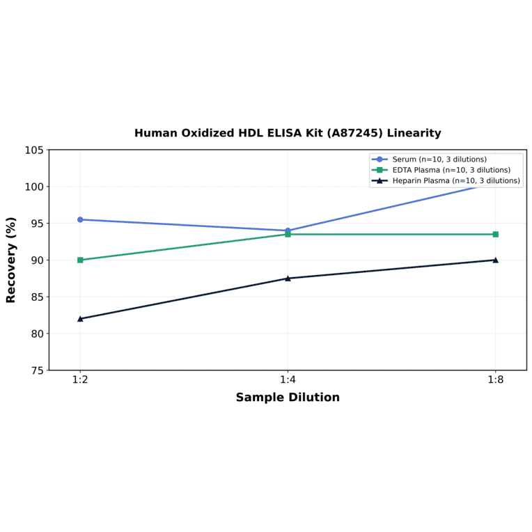 Linearity - Human Oxidized HDL ELISA Kit (A87245) - Antibodies.com
