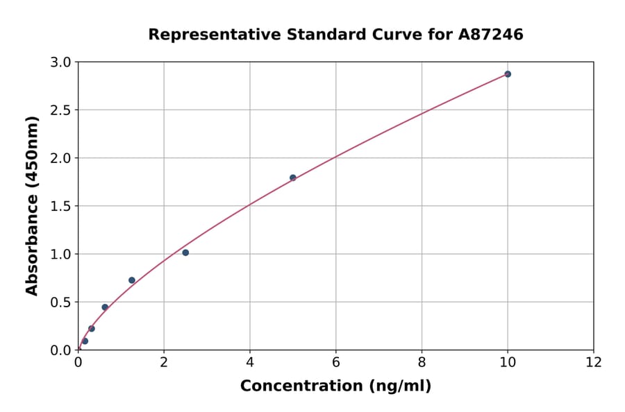 Standard Curve - Human TIGAR ELISA Kit (A87246) - Antibodies.com