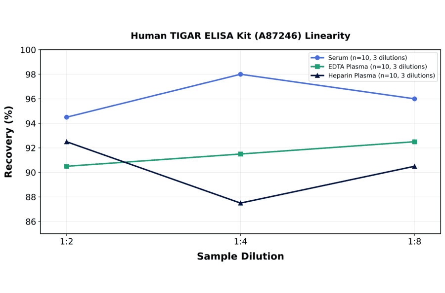 Linearity - Human TIGAR ELISA Kit (A87246) - Antibodies.com