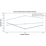 Linearity - Human TIGAR ELISA Kit (A87246) - Antibodies.com